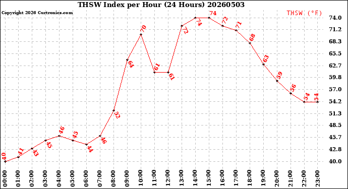 Milwaukee Weather THSW Index<br>per Hour<br>(24 Hours)