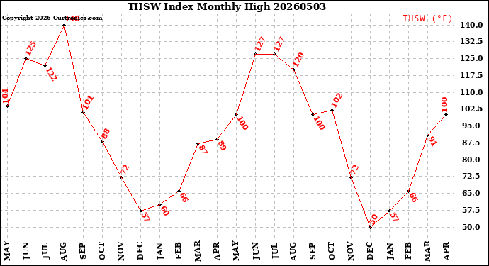 Milwaukee Weather THSW Index<br>Monthly High