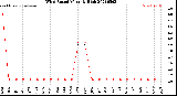 Milwaukee Weather Wind Speed<br>Monthly High