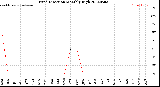 Milwaukee Weather Wind Direction<br>Monthly High