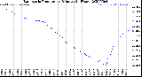 Milwaukee Weather Barometric Pressure<br>per Minute<br>(24 Hours)