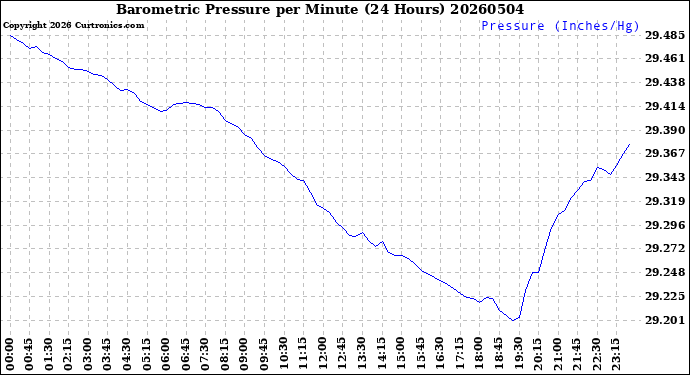 Milwaukee Weather Barometric Pressure<br>per Minute<br>(24 Hours)