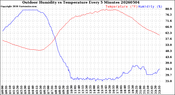 Milwaukee Weather Outdoor Humidity<br>vs Temperature<br>Every 5 Minutes