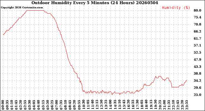 Milwaukee Weather Outdoor Humidity<br>Every 5 Minutes<br>(24 Hours)