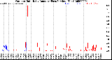 Milwaukee Weather Outdoor Rain<br>Daily Amount<br>(Past/Previous Year)
