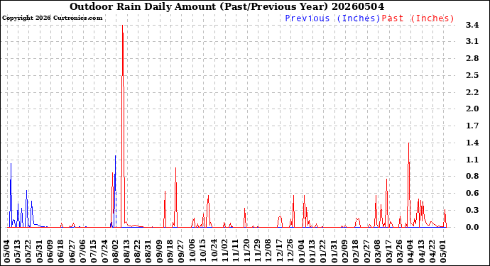Milwaukee Weather Outdoor Rain<br>Daily Amount<br>(Past/Previous Year)