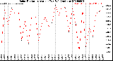 Milwaukee Weather Solar Radiation<br>Avg per Day W/m2/minute