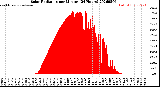 Milwaukee Weather Solar Radiation<br>per Minute<br>(24 Hours)