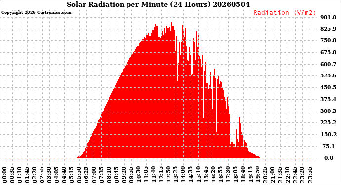 Milwaukee Weather Solar Radiation<br>per Minute<br>(24 Hours)