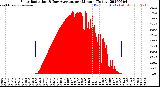 Milwaukee Weather Solar Radiation<br>& Day Average<br>per Minute<br>(Today)