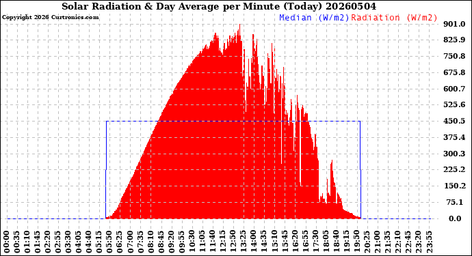 Milwaukee Weather Solar Radiation<br>& Day Average<br>per Minute<br>(Today)