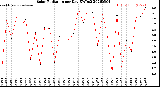 Milwaukee Weather Solar Radiation<br>per Day KW/m2