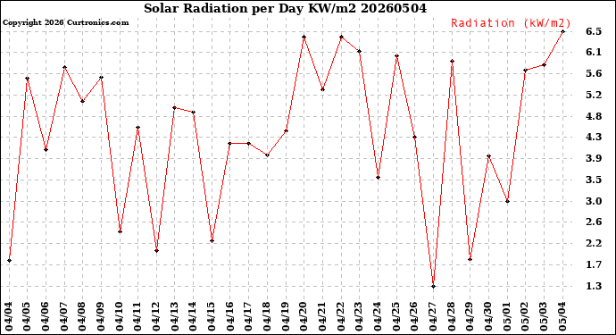 Milwaukee Weather Solar Radiation<br>per Day KW/m2