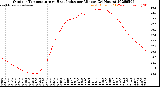 Milwaukee Weather Outdoor Temperature<br>vs Heat Index<br>per Minute<br>(24 Hours)