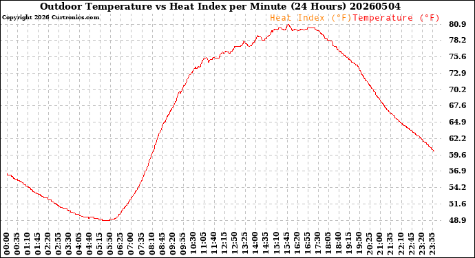 Milwaukee Weather Outdoor Temperature<br>vs Heat Index<br>per Minute<br>(24 Hours)