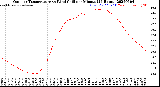 Milwaukee Weather Outdoor Temperature<br>vs Wind Chill<br>per Minute<br>(24 Hours)