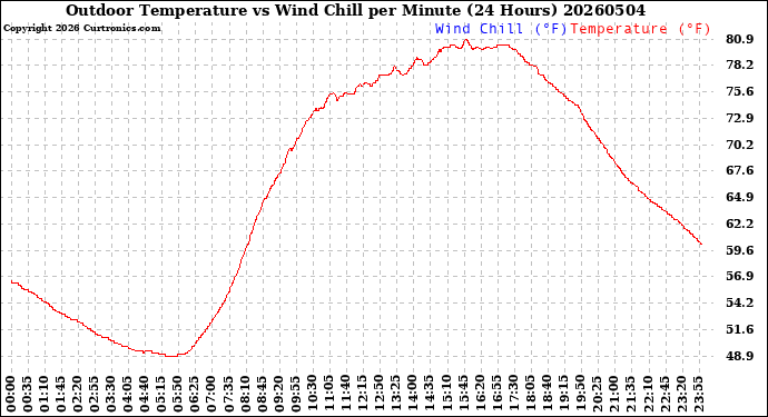 Milwaukee Weather Outdoor Temperature<br>vs Wind Chill<br>per Minute<br>(24 Hours)