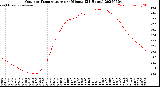 Milwaukee Weather Outdoor Temperature<br>per Minute<br>(24 Hours)