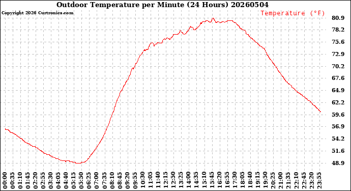 Milwaukee Weather Outdoor Temperature<br>per Minute<br>(24 Hours)