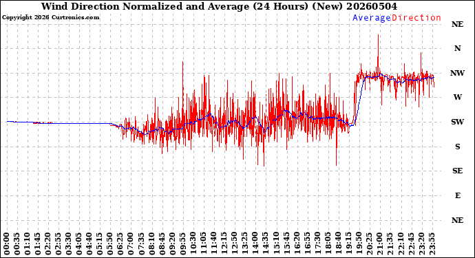 Milwaukee Weather Wind Direction<br>Normalized and Average<br>(24 Hours) (New)