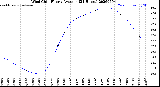 Milwaukee Weather Wind Chill<br>Hourly Average<br>(24 Hours)