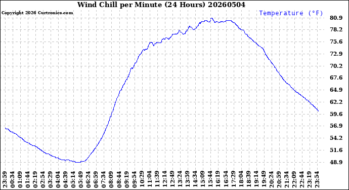 Milwaukee Weather Wind Chill<br>per Minute<br>(24 Hours)