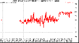 Milwaukee Weather Wind Direction<br>Normalized<br>(24 Hours) (Old)