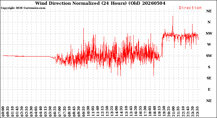 Milwaukee Weather Wind Direction<br>Normalized<br>(24 Hours) (Old)