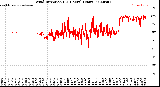 Milwaukee Weather Wind Direction<br>(24 Hours) (Raw)