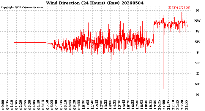 Milwaukee Weather Wind Direction<br>(24 Hours) (Raw)