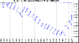 Milwaukee Weather Barometric Pressure<br>per Hour<br>(24 Hours)