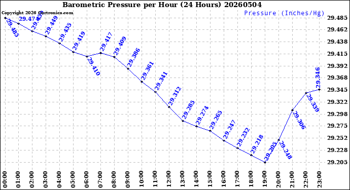 Milwaukee Weather Barometric Pressure<br>per Hour<br>(24 Hours)