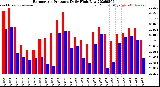 Milwaukee Weather Barometric Pressure<br>Daily High/Low
