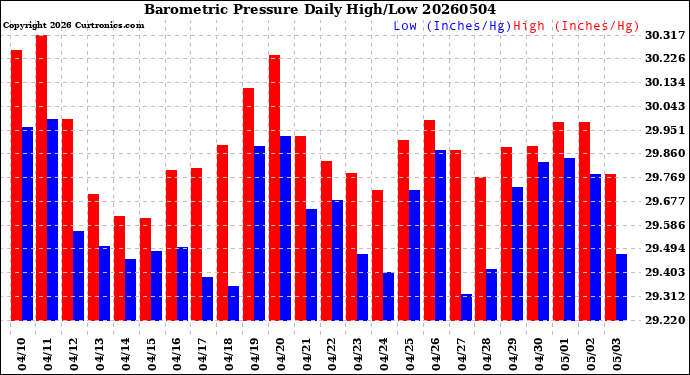 Milwaukee Weather Barometric Pressure<br>Daily High/Low