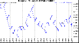 Milwaukee Weather Barometric Pressure<br>Daily High