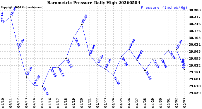 Milwaukee Weather Barometric Pressure<br>Daily High