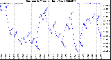 Milwaukee Weather Barometric Pressure<br>Daily Low