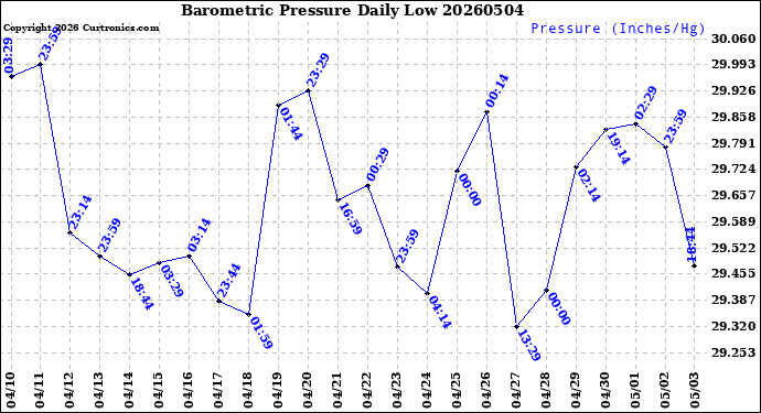 Milwaukee Weather Barometric Pressure<br>Daily Low