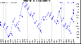 Milwaukee Weather Wind Chill<br>Daily Low