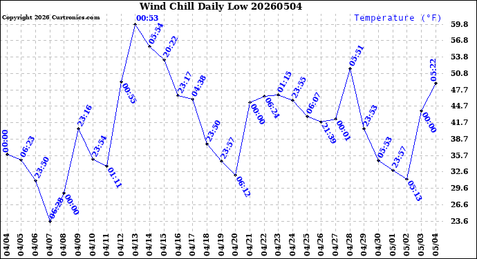 Milwaukee Weather Wind Chill<br>Daily Low