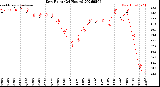 Milwaukee Weather Dew Point<br>(24 Hours)