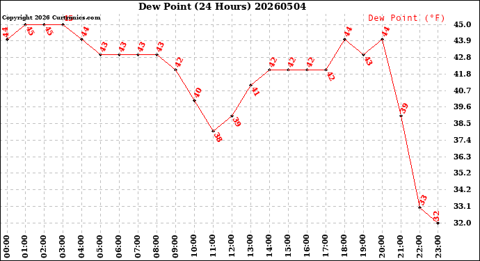 Milwaukee Weather Dew Point<br>(24 Hours)