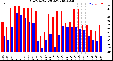 Milwaukee Weather Dew Point<br>Daily High/Low