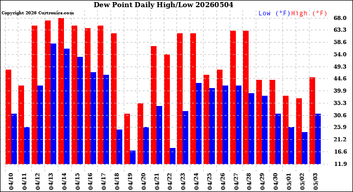 Milwaukee Weather Dew Point<br>Daily High/Low