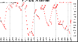 Milwaukee Weather Dew Point<br>Daily High