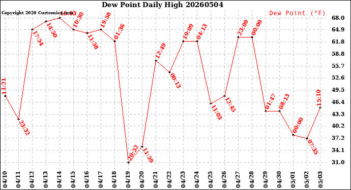 Milwaukee Weather Dew Point<br>Daily High