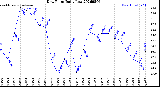 Milwaukee Weather Dew Point<br>Daily Low