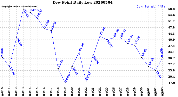 Milwaukee Weather Dew Point<br>Daily Low