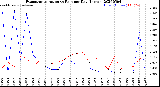Milwaukee Weather Evapotranspiration<br>vs Rain per Day<br>(Inches)