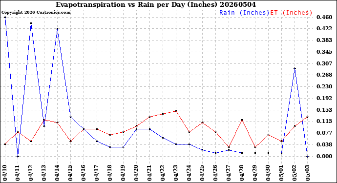 Milwaukee Weather Evapotranspiration<br>vs Rain per Day<br>(Inches)